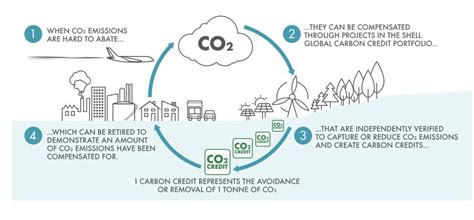 Thats more emissions than all international flights and maritime shipping combined. . When companies discuss sustainability why is the focus on carbon dioxide co2